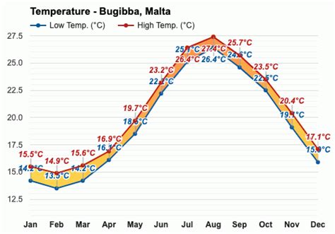 21 days forecast bugibba malta.